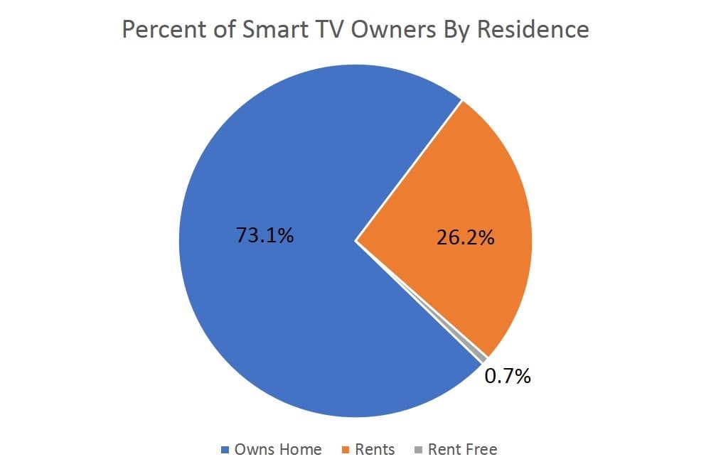 on measurement- smart tvs residence-1